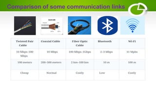 Comparison of some communication links
 