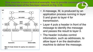 Now consider a more technical example: how to provide communication
to the top layer of the five-layer network in Fig. 1-15.
• A message, M, is produced by an
application process running in layer
5 and given to layer 4 for
transmission.
• Layer 4 puts a header in front of the
message to identify the message
and passes the result to layer 3.
• The header includes control
information, such as addresses, to
allow layer 4 on the destination
machine to deliver the message.
 
