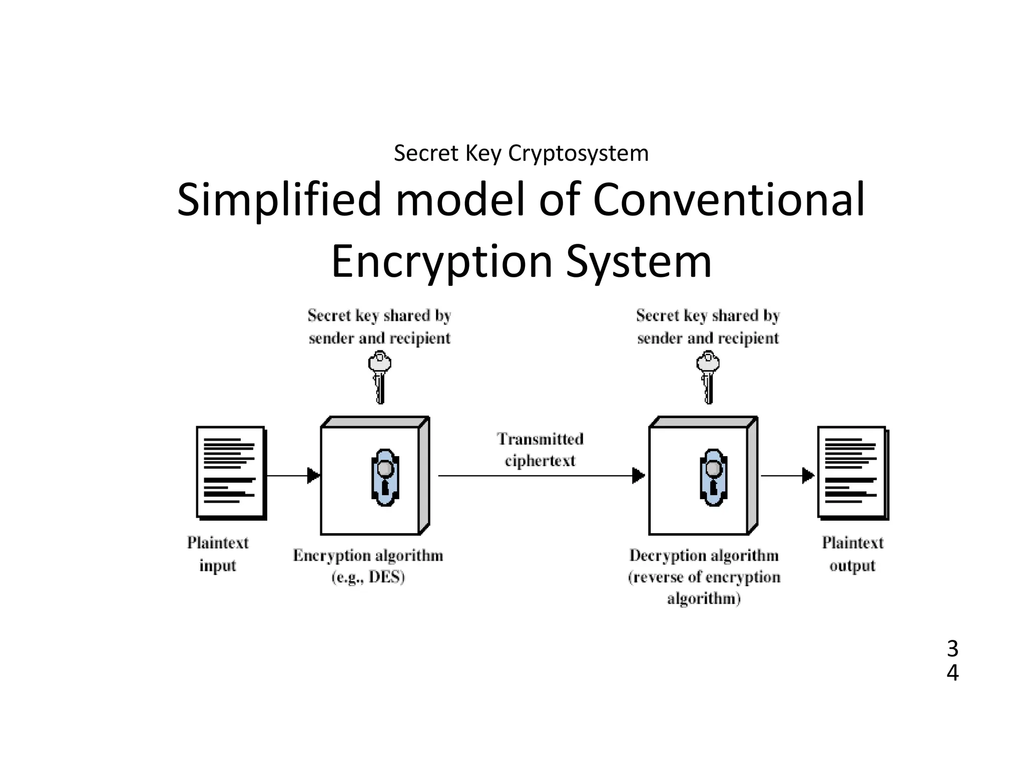 Secret Key Cryptosystem
Simplified model of Conventional
Encryption System
3
4
 