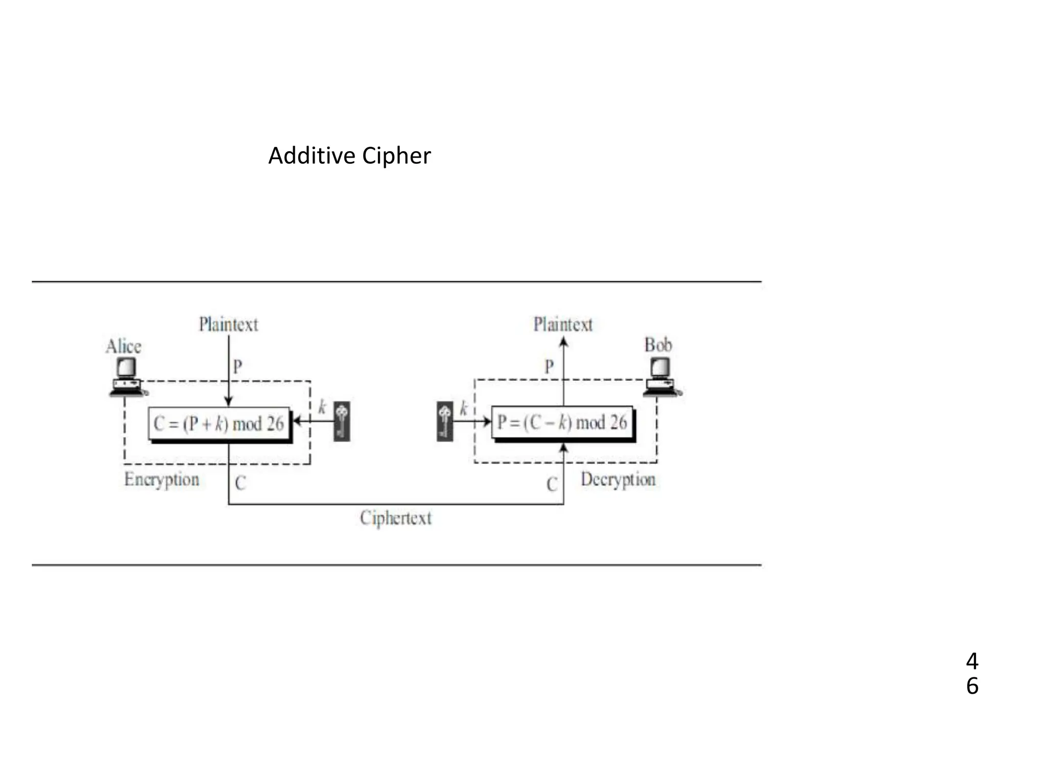 4
6
Additive Cipher
 