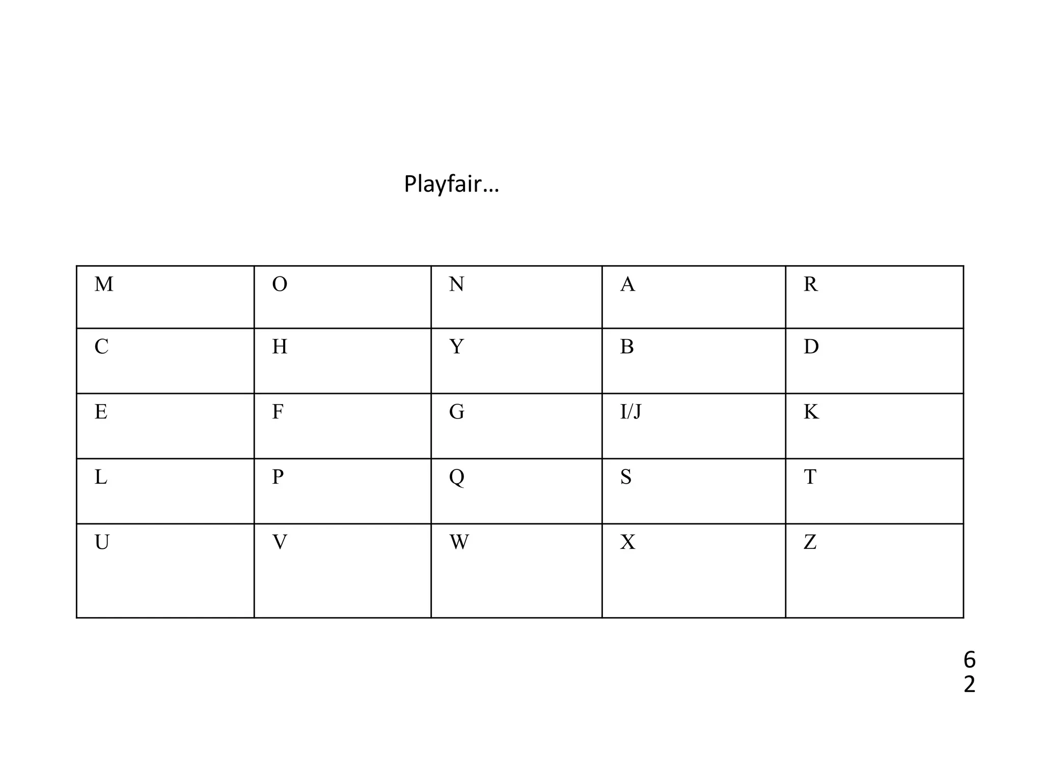 6
2
Playfair…
M O N A R
C H Y B D
E F G I/J K
L P Q S T
U V W X Z
 