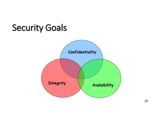 29
Security Goals
Integrity
Confidentiality
Avalaibility
 