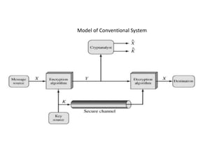 Model of Conventional System
 