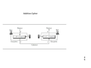 4
6
Additive Cipher
 
