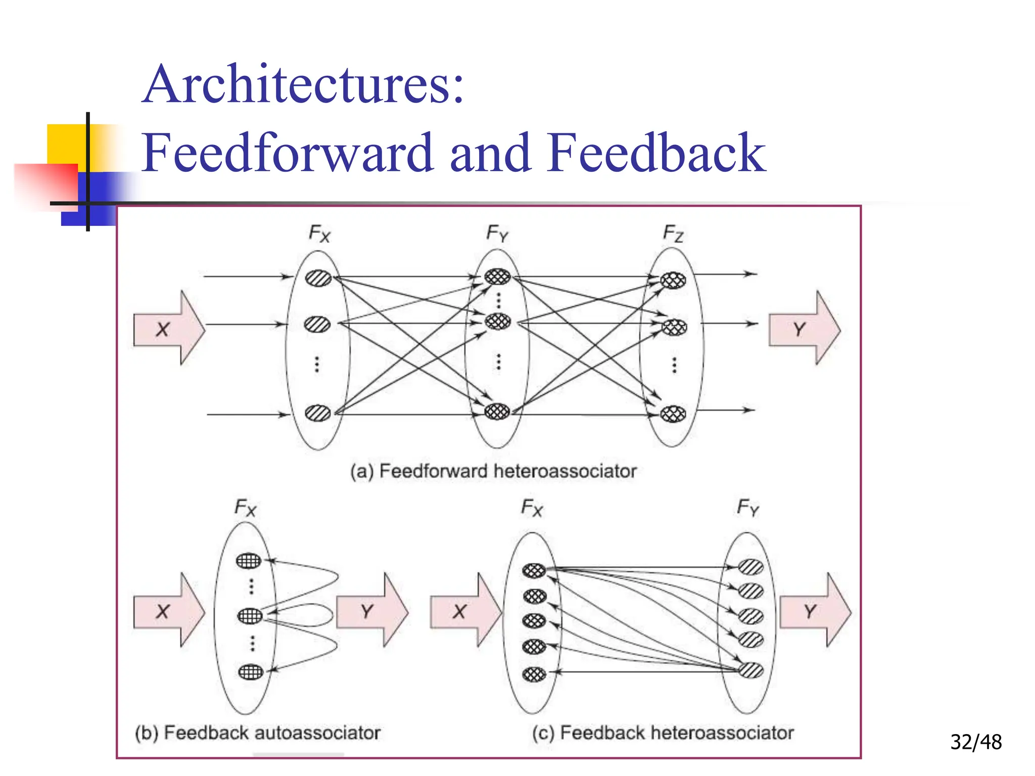 32/48
Architectures:
Feedforward and Feedback
 