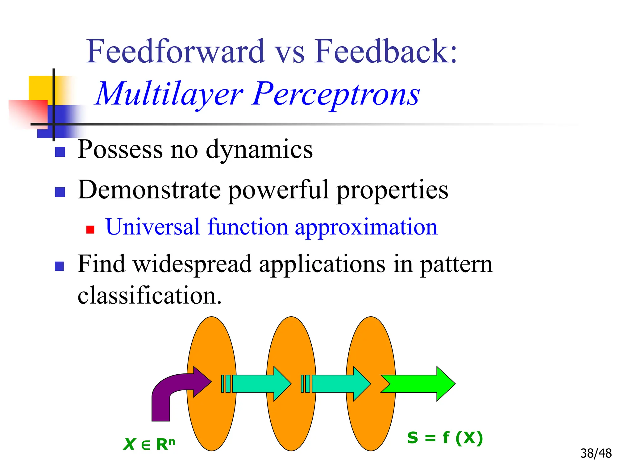 38/48
Feedforward vs Feedback:
Multilayer Perceptrons
 Possess no dynamics
 Demonstrate powerful properties
 Universal function approximation
 Find widespread applications in pattern
classification.
X ∈ Rn S = f (X)
 