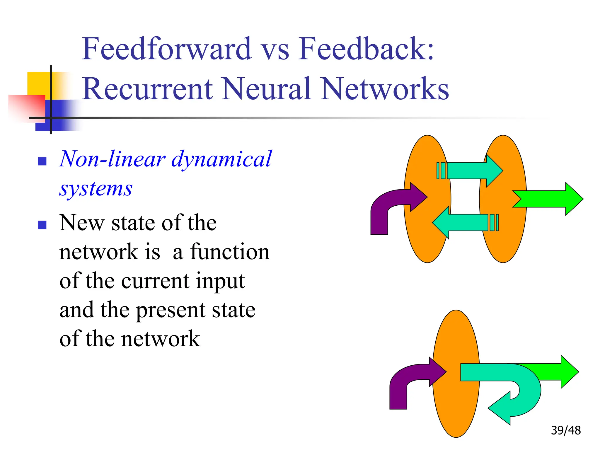 39/48
Feedforward vs Feedback:
Recurrent Neural Networks
 Non-linear dynamical
systems
 New state of the
network is a function
of the current input
and the present state
of the network
 