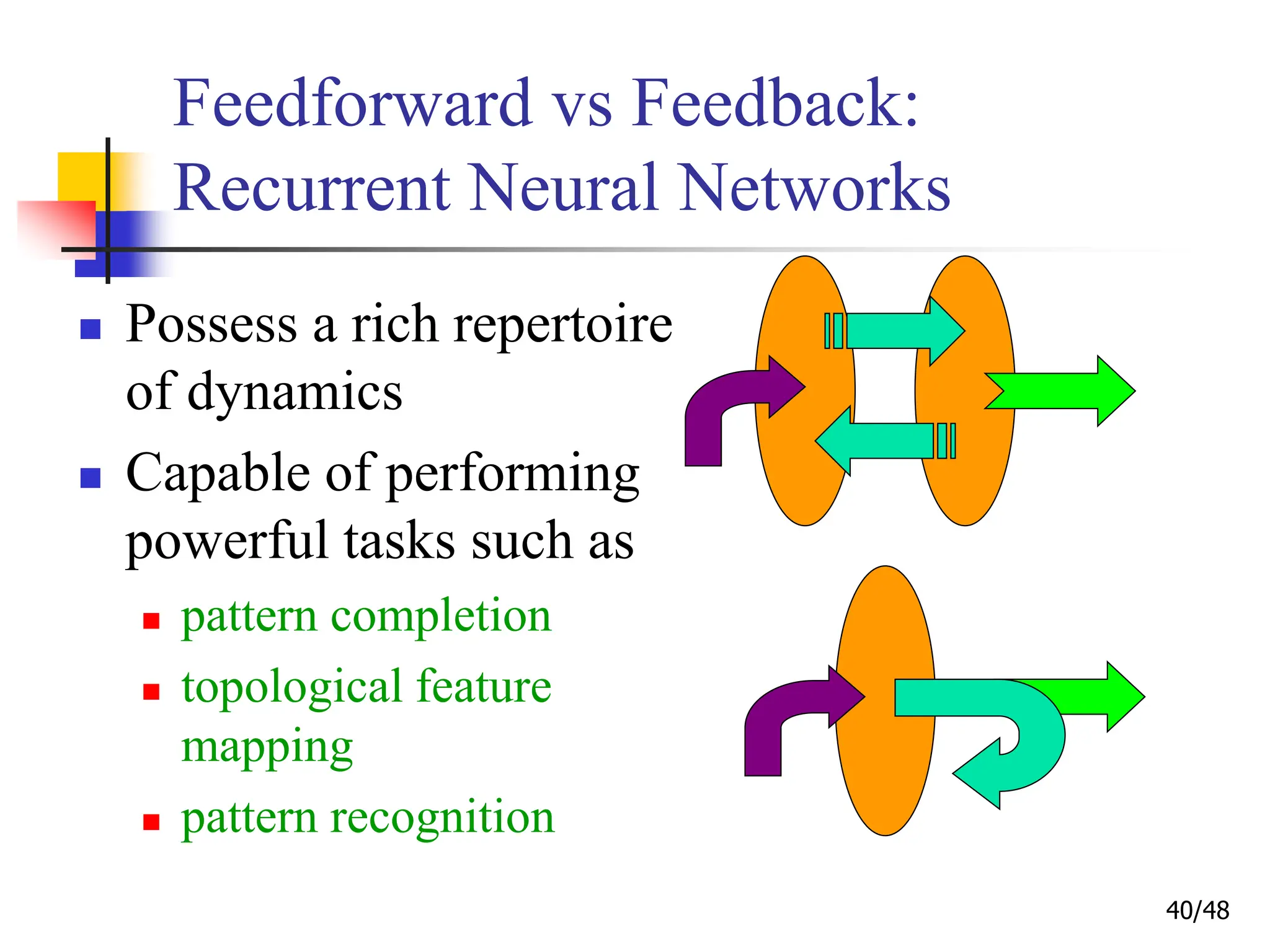 40/48
Feedforward vs Feedback:
Recurrent Neural Networks
 Possess a rich repertoire
of dynamics
 Capable of performing
powerful tasks such as
 pattern completion
 topological feature
mapping
 pattern recognition
 