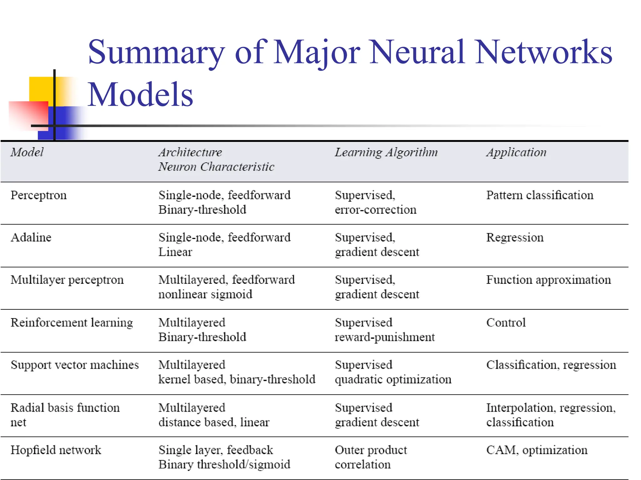 43/48
Summary of Major Neural Networks
Models
 