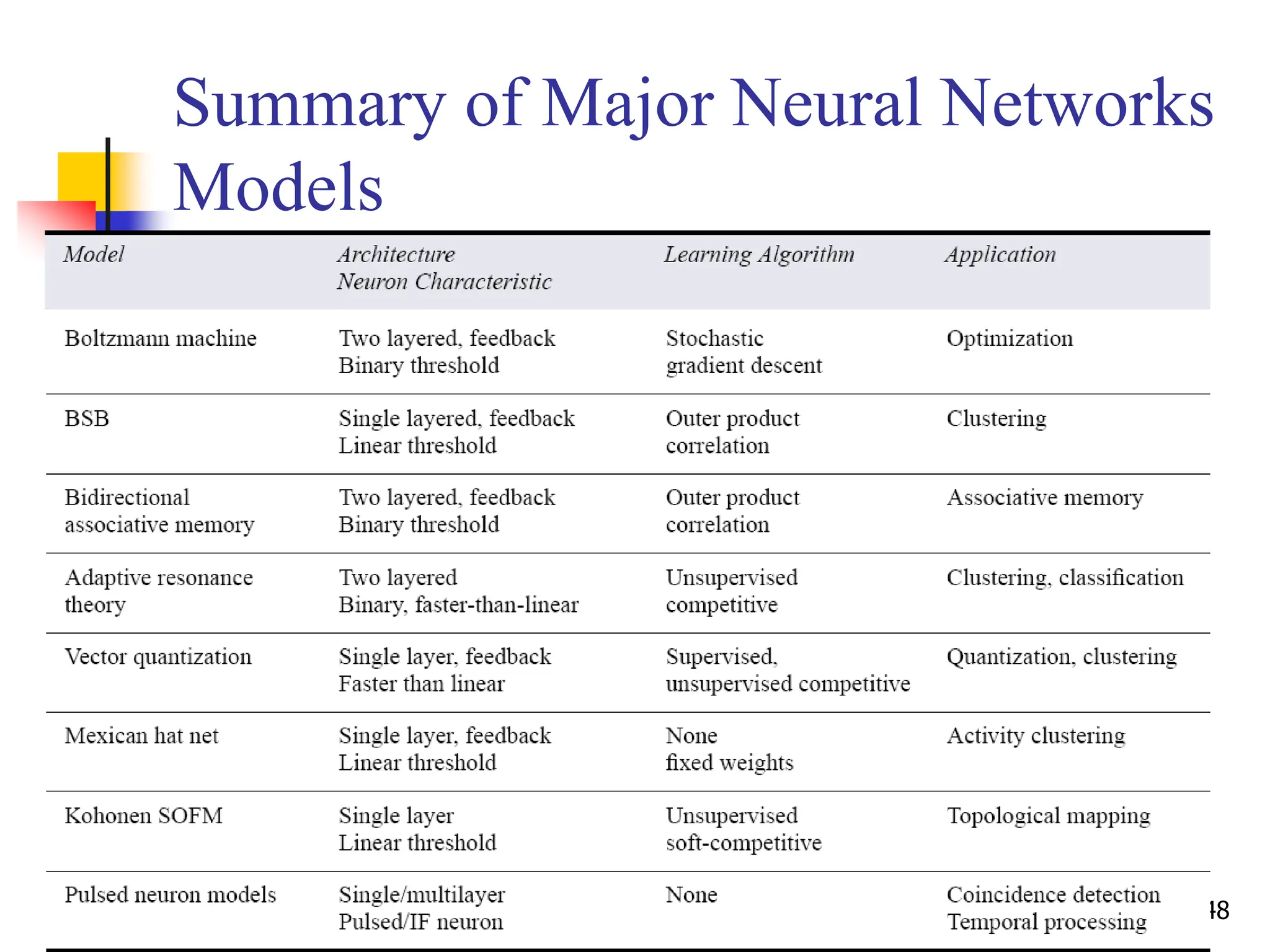 44/48
Summary of Major Neural Networks
Models
 