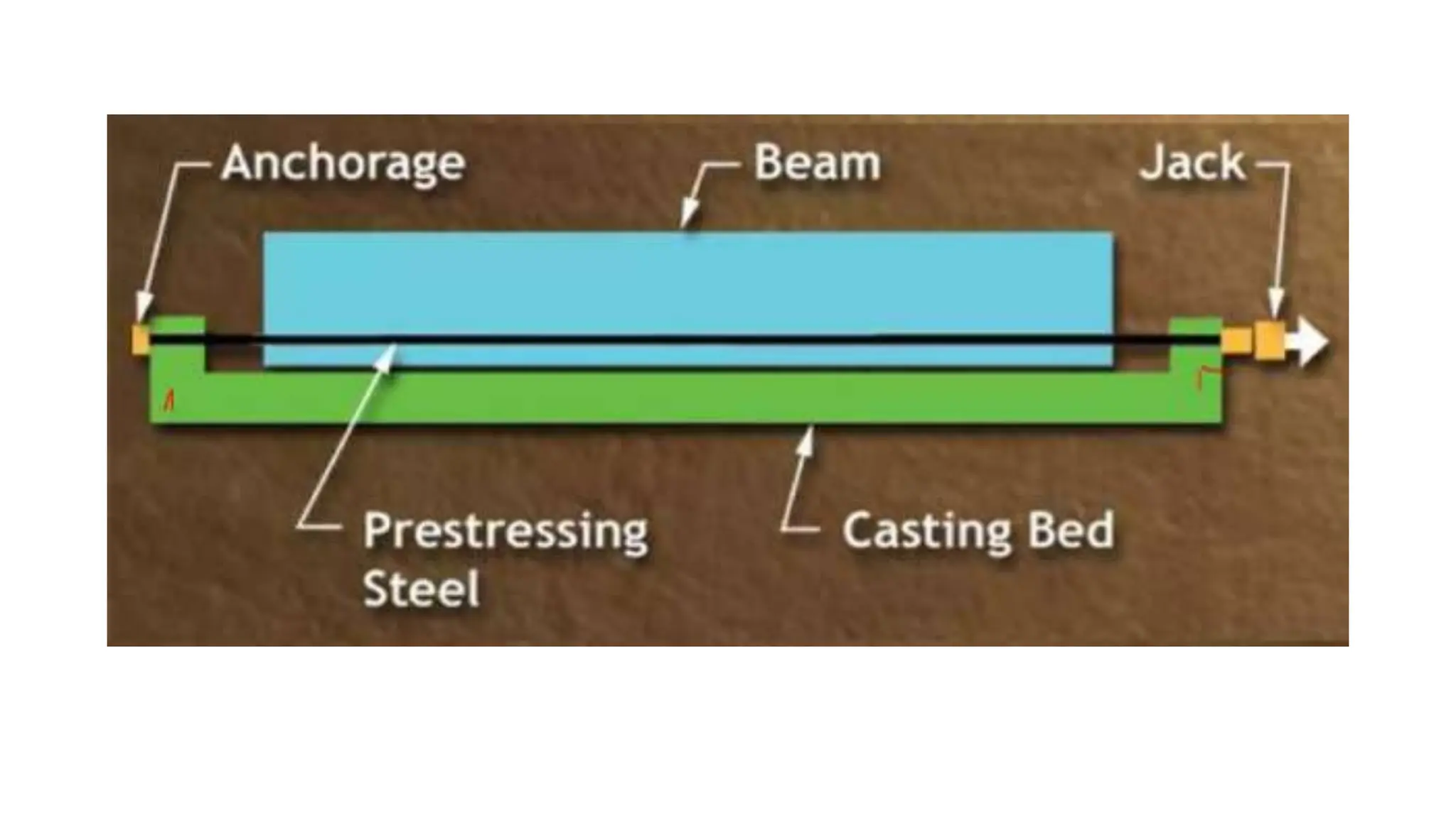Introduction and methods of Prestressed Concrete | PPTX | Civil ...
