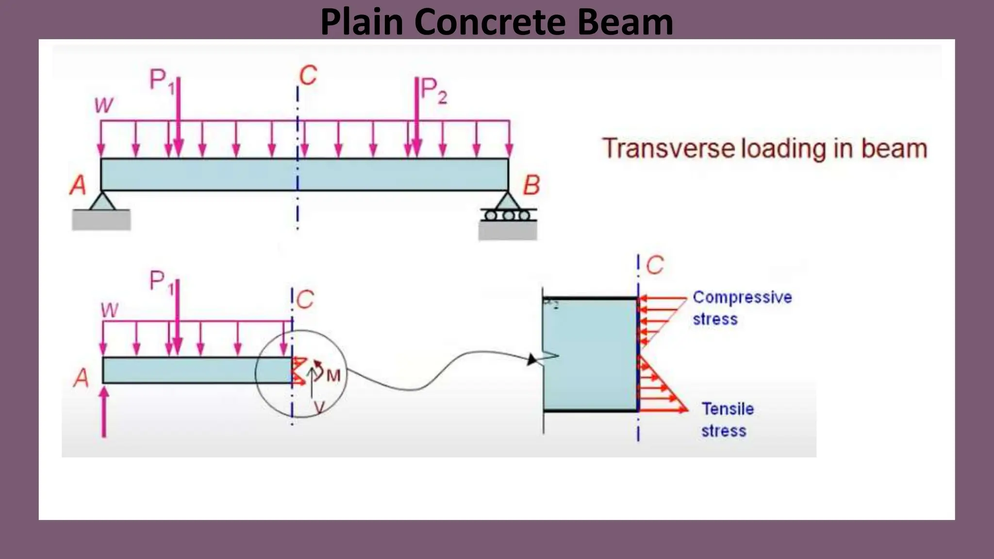 Introduction and methods of Prestressed Concrete | PPTX | Civil ...