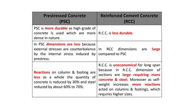Introduction and methods of Prestressed Concrete | PPTX | Civil ...