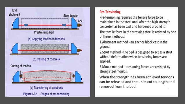 Introduction and methods of Prestressed Concrete | PPTX | Civil ...