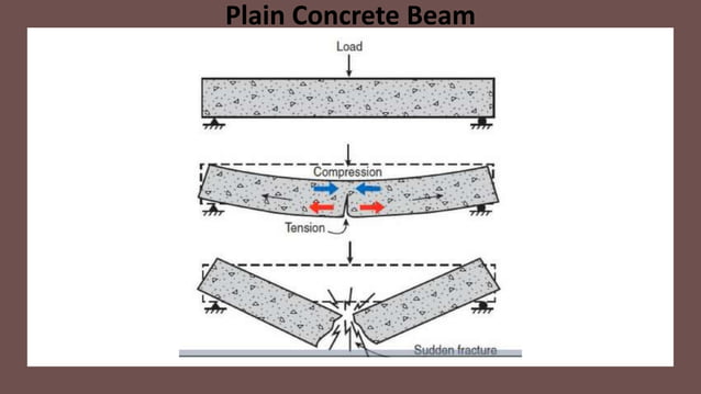 Introduction and methods of Prestressed Concrete | PPTX | Civil ...