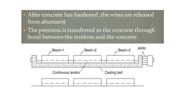 Introduction and methods of Prestressed Concrete | PPTX | Civil ...