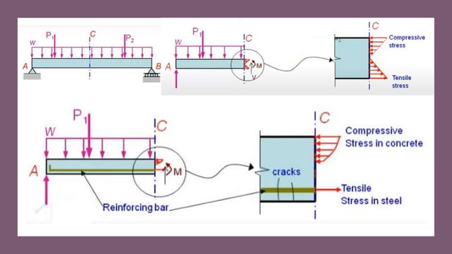Introduction and methods of Prestressed Concrete | PPTX | Civil ...