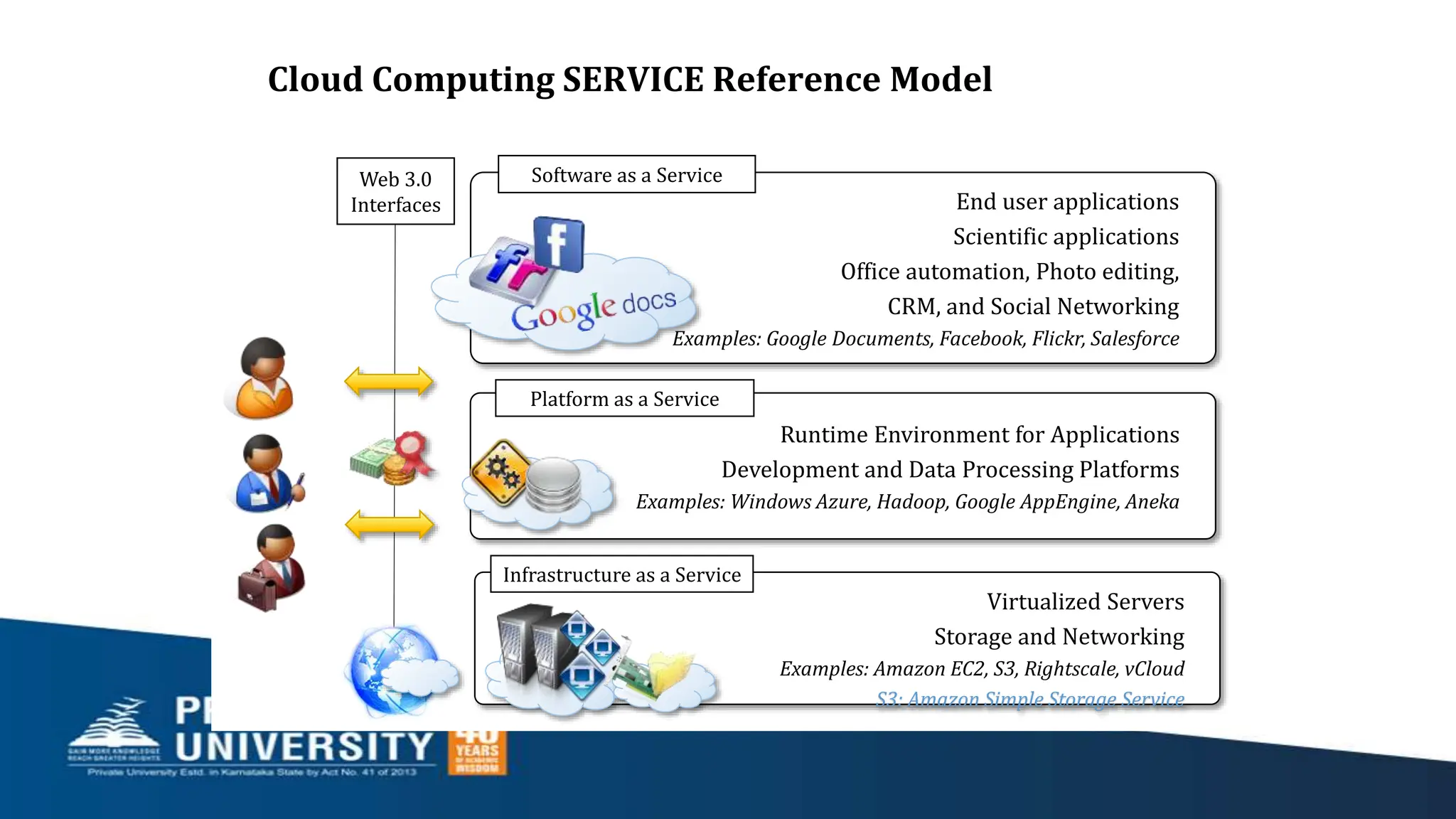 Cloud Computing SERVICE Reference Model
Runtime Environment for Applications
Development and Data Processing Platforms
Examples: Windows Azure, Hadoop, Google AppEngine, Aneka
Platform as a Service
Virtualized Servers
Storage and Networking
Examples: Amazon EC2, S3, Rightscale, vCloud
S3: Amazon Simple Storage Service
Infrastructure as a Service
End user applications
Scientific applications
Office automation, Photo editing,
CRM, and Social Networking
Examples: Google Documents, Facebook, Flickr, Salesforce
Software as a Service
Web 3.0
Interfaces
 