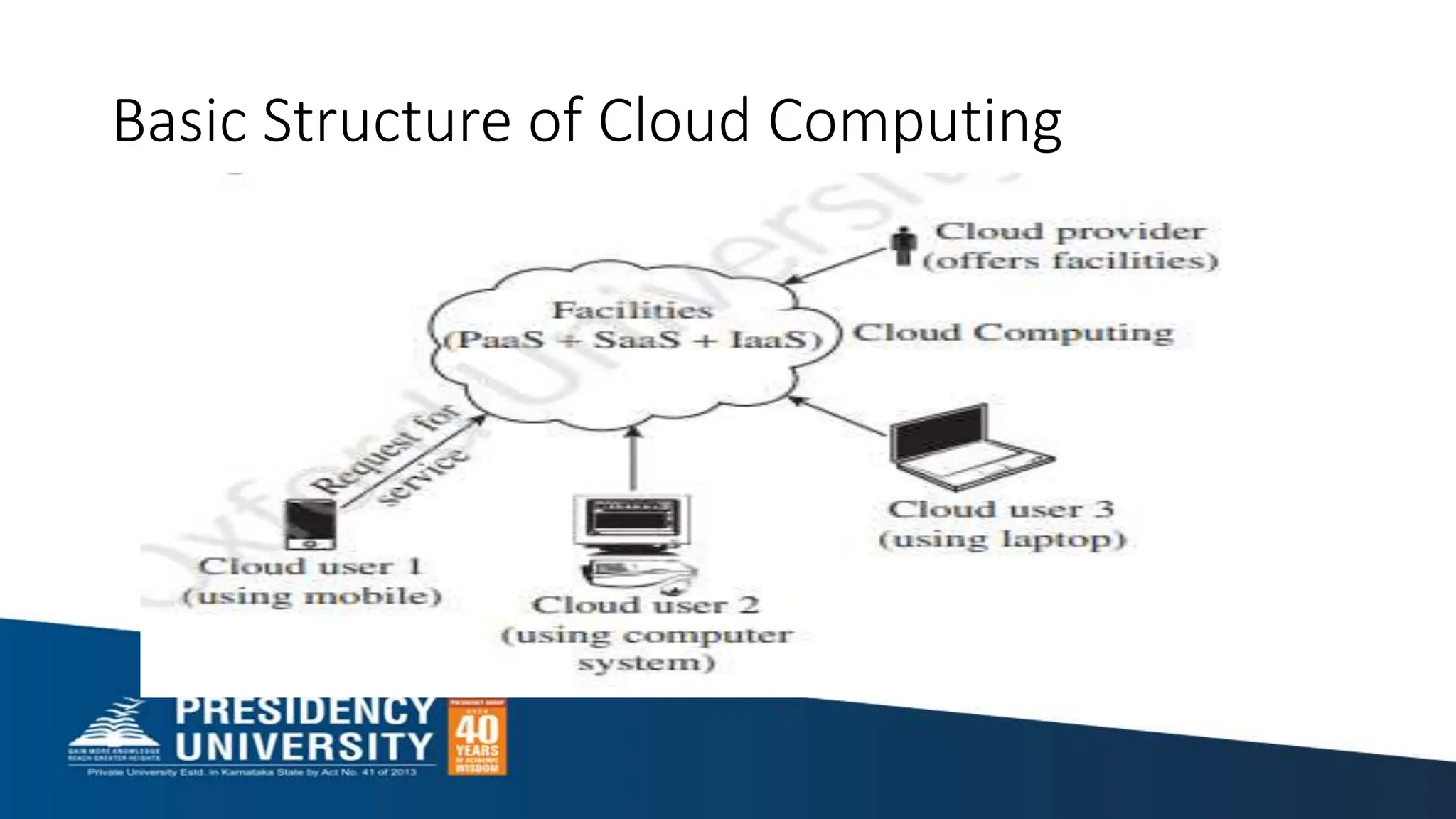 Basic Structure of Cloud Computing
 