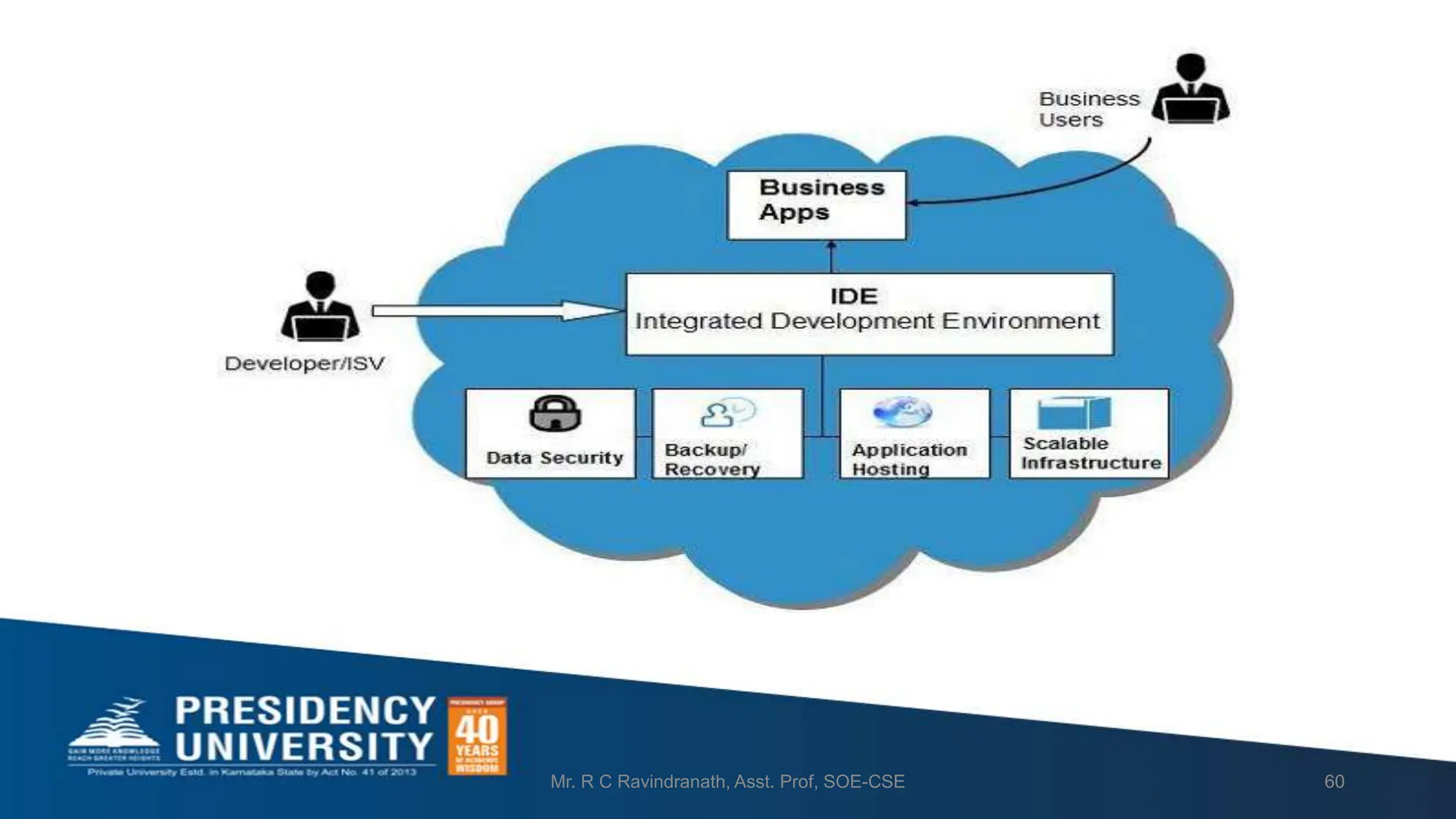 Mr. R C Ravindranath, Asst. Prof, SOE-CSE 60
 