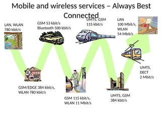 Mobile and wireless services – Always Best
Connected
UMTS,
DECT
2 Mbit/s
UMTS, GSM
384 kbit/s
LAN
100 Mbit/s,
WLAN
54 Mbit/s
UMTS, GSM
115 kbit/s
GSM 115 kbit/s,
WLAN 11 Mbit/s
GSM 53 kbit/s
Bluetooth 500 kbit/s
GSM/EDGE 384 kbit/s,
WLAN 780 kbit/s
LAN, WLAN
780 kbit/s
 