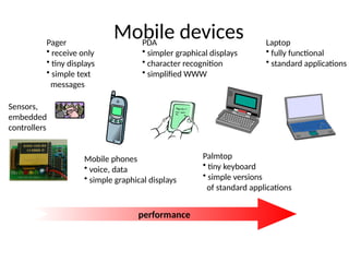 Mobile devices
performance
Pager
• receive only
• tiny displays
• simple text
messages
Mobile phones
• voice, data
• simple graphical displays
PDA
• simpler graphical displays
• character recognition
• simplified WWW
Palmtop
• tiny keyboard
• simple versions
of standard applications
Laptop
• fully functional
• standard applications
Sensors,
embedded
controllers
 