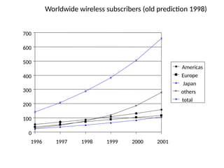 Worldwide wireless subscribers (old prediction 1998)
0
100
200
300
400
500
600
700
1996 1997 1998 1999 2000 2001
Americas
Europe
Japan
others
total
 