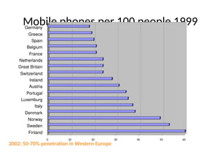 Mobile phones per 100 people 1999
0 10 20 30 40 50 60
Finland
Sweden
Norway
Denmark
Italy
Luxemburg
Portugal
Austria
Ireland
Switzerland
Great Britain
Netherlands
France
Belgium
Spain
Greece
Germany
2002: 50-70% penetration in Western Europe
 