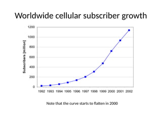 Worldwide cellular subscriber growth
0
200
400
600
800
1000
1200
1992 1993 1994 1995 1996 1997 1998 1999 2000 2001 2002
Subscribers
[million]
Note that the curve starts to flatten in 2000
 