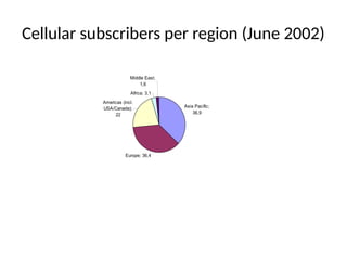 Cellular subscribers per region (June 2002)
Asia Pacific;
36,9
Europe; 36,4
Americas (incl.
USA/Canada);
22
Africa; 3,1
Middle East;
1,6
 