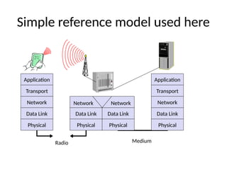 Simple reference model used here
Application
Transport
Network
Data Link
Physical
Medium
Data Link
Physical
Application
Transport
Network
Data Link
Physical
Data Link
Physical
Network Network
Radio
 