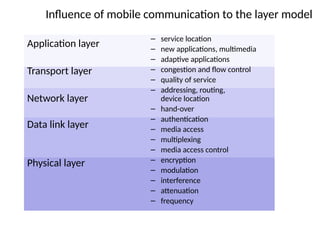 Influence of mobile communication to the layer model
– service location
– new applications, multimedia
– adaptive applications
– congestion and flow control
– quality of service
– addressing, routing,
device location
– hand-over
– authentication
– media access
– multiplexing
– media access control
– encryption
– modulation
– interference
– attenuation
– frequency
Application layer
Transport layer
Network layer
Data link layer
Physical layer
 