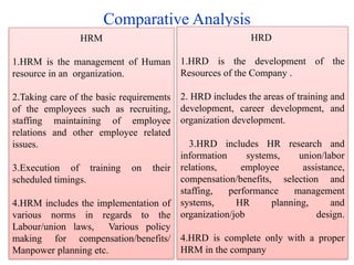 Comparative Analysis
HRM
1.HRM is the management of Human
resource in an organization.
2.Taking care of the basic requirements
of the employees such as recruiting,
staffing maintaining of employee
relations and other employee related
issues.
3.Execution of training on their
scheduled timings.
4.HRM includes the implementation of
various norms in regards to the
Labour/union laws, Various policy
making for compensation/benefits/
Manpower planning etc.
HRD
1.HRD is the development of the
Resources of the Company .
2. HRD includes the areas of training and
development, career development, and
organization development.
3.HRD includes HR research and
information systems, union/labor
relations, employee assistance,
compensation/benefits, selection and
staffing, performance management
systems, HR planning, and
organization/job design.
4.HRD is complete only with a proper
HRM in the company
 