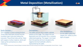 31
Humility | Entrepreneurship | Teamwork & Respect for Individual | Deliver the Promise | Learning & Inner Excellence | Social Responsibility | Financial Prudence - Frugality
Metal Deposition (Metallization)
Ready Transistor –
This transistor is close to being finished.
Three holes have been etched into the
insulation layer (red color) above the
transistor. These three holes will be filled
with copper or other material which will
make up the connections to other
transistors.
Electroplating –
The wafers are put into a copper sulphate
solution at this stage. The copper ions are
deposited onto the transistor thru a process
called electroplating. The copper ions travel
from the positive terminal (anode) to the
negative terminal (cathode) which is
represented by the wafer.
After Electroplating –
On the wafer surface the
copper ions settle as a thin
layer of copper.
 