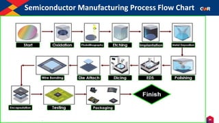 34
Humility | Entrepreneurship | Teamwork & Respect for Individual | Deliver the Promise | Learning & Inner Excellence | Social Responsibility | Financial Prudence - Frugality
Semiconductor Manufacturing Process Flow Chart
 