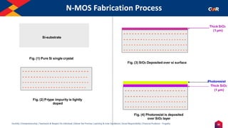 35
Humility | Entrepreneurship | Teamwork & Respect for Individual | Deliver the Promise | Learning & Inner Excellence | Social Responsibility | Financial Prudence - Frugality
N-MOS Fabrication Process
Fig. (1) Pure Si single crystal
Si-substrate
Fig. (2) P-type impurity is lightly
doped
- - - - - - - - - - - - - - - - - - - - - - - -
- - - - - - - - - - - - - - - - - - - - - - - - -
- - - - - - - - - - - - - - - - - - - - - - - - - -
- - - - - - - - - - - - - - - - - - - - - - - - -
Fig. (3) SiO2 Deposited over si surface
Fig. (4) Photoresist is deposited
over SiO2 layer
Photoresist
Thick SiO2
(1 µm)
- - - - - - - - - - - - - - - - - - - - - -
- - - - - - - - - - - - - - - - - - - - - - - -
- - - - - - - - - - - - - - - - - - - - - - - -
- - - - - - - - - - - - - - - - - - - - - - - -
Thick SiO2
(1 µm)
- - - - - - - - - - - - - - - - - - - - - - -
- - - - - - - - - - - - - - - - - - - - - - - -
- - - - - - - - - - - - - - - - - - - - - - - - -
- - - - - - - - - - - - - - - - - - - - - - - - -
 