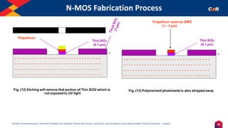 40
Humility | Entrepreneurship | Teamwork & Respect for Individual | Deliver the Promise | Learning & Inner Excellence | Social Responsibility | Financial Prudence - Frugality
N-MOS Fabrication Process
Fig. (12) Etching will remove that portion of Thin SiO2 which is
not exposed to UV light
Thin SiO2
(0.1 µm)
Polysilicon
- - - - - - - - - - - - - - - - - - - - - - - - - - - - - - -
- - - - - - - - - - - - - - - - - - - - - - - - - - - - - - - - - -
-- - - - - - - - - - - - - - - - - - - - - - - - - - - - - - - - -
- - - - - - - - - - - - - - - - - - - - - - - - - - - - - - - - - -
Fig. (13) Polymerised photoresist is also stripped away
Thin SiO2
(0.1 µm)
Polysilicon used as GA
TE
(1 – 2 µm)
- - - - - - - - - - - - - - - - - - - - - - - - - - - - - - -
- - - - - - - - - - - - - - - - - - - - - - - - - - - - - - - - - -
-- - - - - - - - - - - - - - - - - - - - - - - - - - - - - - - - -
- - - - - - - - - - - - - - - - - - - - - - - - - - - - - - - - - -
 