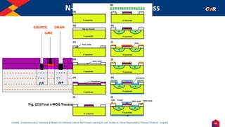 49
Humility | Entrepreneurship | Teamwork & Respect for Individual | Deliver the Promise | Learning & Inner Excellence | Social Responsibility | Financial Prudence - Frugality
N-MOS Fabrication Process
Fig. (23) Final n-MOS Transistor
- - - - - - - - - - - - - - - - - - - -
- - - -
- - - -
- - - -
- - - -
- - - - -
- - - - -
- - - - - - - - -
- - - - - - - - -
- - - - - - - - - - - - - - - - - - - - - - - - - - - - - - - - - -
- - - - - -
- - - - - - - - - - - - - - - - - - -
-- - - - - - - - - - - - n+ - - -
- - - -
- -
n+
SOURCE DRAIN
GA
TE
 