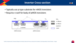 53
Humility | Entrepreneurship | Teamwork & Respect for Individual | Deliver the Promise | Learning & Inner Excellence | Social Responsibility | Financial Prudence - Frugality
Inverter Cross-section
• Typically use p-type substrate for nMOS transistors
• Requires n-well for body of pMOS transistors
n+
p substrate
p+
n well
A
Y
GND VDD
n+ p+
SiO2
n+ diffusion
p+ diffusion
polysilicon
metal1
nMOS transistor pMOS transistor
 