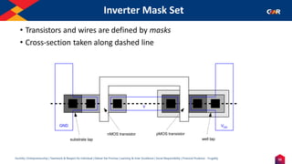 55
Humility | Entrepreneurship | Teamwork & Respect for Individual | Deliver the Promise | Learning & Inner Excellence | Social Responsibility | Financial Prudence - Frugality
Inverter Mask Set
• Transistors and wires are defined by masks
• Cross-section taken along dashed line
GND VDD
Y
A
substrate tap well tap
nMOS transistor pMOS transistor
 