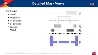 56
Humility | Entrepreneurship | Teamwork & Respect for Individual | Deliver the Promise | Learning & Inner Excellence | Social Responsibility | Financial Prudence - Frugality
Detailed Mask Views
• Six masks
• n-well
• Polysilicon
• n+ diffusion
• p+ diffusion
• Contact
• Metal
Metal
Polysilicon
Contact
n+ Diffusion
p+ Diffusion
n well
 