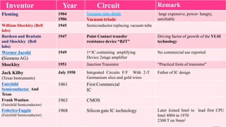 6
Humility | Entrepreneurship | Teamwork & Respect for Individual | Deliver the Promise | Learning & Inner Excellence | Social Responsibility | Financial Prudence - Frugality
Inventor Year Circuit Remark
Fleming 1904
1906
Vacuum tube diode
Vacuum triode
large expensive, power- hungry,
unreliable
William Shockley (Bell
labs)
1945 Semiconductor replacing vacuum tube
Bardeen and Brattain
and Shockley (Bell
labs)
1947 Point Contact transfer
resistance device “BJT”
Driving factor of growth of the VLSI
technology
Werner Jacobi
(SiemensAG)
1949 1st IC containing amplifying
Device 2stage amplifier
No commercial use reported
Shockley 1951 Junction Transistor “Practical form of transistor”
Jack Kilby
(Texas Instruments)
July 1958 Integrated Circuits F/F With 2-T
Germanium slice and gold wires
Father of IC design
Fairchild
Semiconductor And
Texas
1061 First Commercial
IC
Frank Wanlass
(Fairchild Semiconductor)
1963 CMOS
Federico Faggin
(Fairchild Semiconductor)
1968 Silicon gate IC technology Later Joined Intel to lead first CPU
Intel 4004 in 1970
2300 T on 9mm2
 