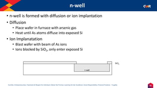 62
Humility | Entrepreneurship | Teamwork & Respect for Individual | Deliver the Promise | Learning & Inner Excellence | Social Responsibility | Financial Prudence - Frugality
n-well
• n-well is formed with diffusion or ion implantation
• Diffusion
• Place wafer in furnace with arsenic gas
• Heat until As atoms diffuse into exposed Si
• Ion Implanatation
• Blast wafer with beam of As ions
• Ions blocked by SiO2, only enter exposed Si
n well
SiO2
 