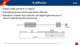 67
Humility | Entrepreneurship | Teamwork & Respect for Individual | Deliver the Promise | Learning & Inner Excellence | Social Responsibility | Financial Prudence - Frugality
N-diffusion
p substrate
n well
n+ Diffusion
• Pattern oxide and form n+ regions
• Self-aligned process where gate blocks diffusion
• Polysilicon is better than metal for self-aligned gates because it
doesn’t melt during later processing
 