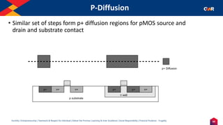 69
Humility | Entrepreneurship | Teamwork & Respect for Individual | Deliver the Promise | Learning & Inner Excellence | Social Responsibility | Financial Prudence - Frugality
P-Diffusion
• Similar set of steps form p+ diffusion regions for pMOS source and
drain and substrate contact
p+ Diffusion
p substrate
n well
n+
n+ n+
p+
p+
p+
 