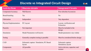 9
Humility | Entrepreneurship | Teamwork & Respect for Individual | Deliver the Promise | Learning & Inner Excellence | Social Responsibility | Financial Prudence - Frugality
Discrete vs Integrated Circuit Design
Indentify the Image
Activity/Item Discrete circuits Integrated Circuits
ComponentAccuracy Well Known Poor absoluteAccuracies
Bread boarding Yes No
Fabrication Independent Very dependent
Physical Implementation PC Layout Layout, verification and
Extraction
Parasitic Not important Must be included in the
design
Simulation Model Parameters well known Model parameters vary widely
Testing Generally complete testing is possible Must be considered before design
CAD Schematic capture Simulation, PC Board
layout
Schematic capture
Simulation, layout
Components All possible Active devices, capacitor, and
resistor
 
