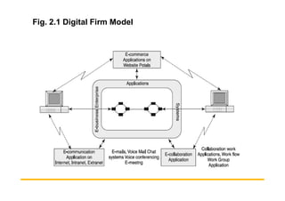 Fig. 2.1 Digital Firm Model
 