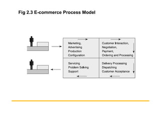 Fig 2.3 E-commerce Process Model
 