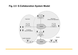 Fig. 2.5 E-Collaboration System Model
 