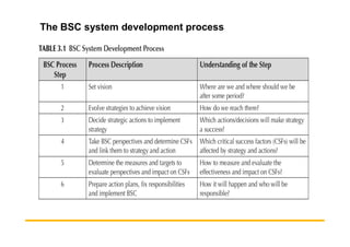 The BSC system development process
 